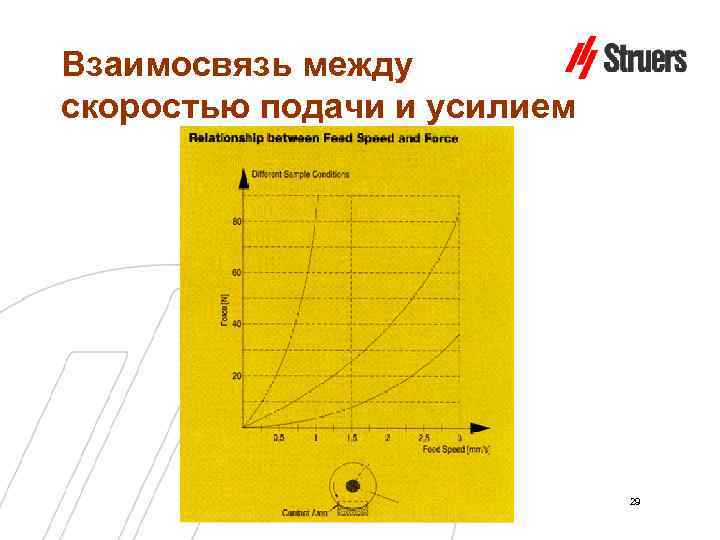 Взаимосвязь между скоростью подачи и усилием 29 