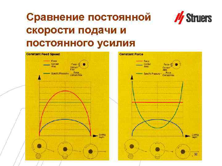 Сравнение постоянной скорости подачи и постоянного усилия 32 