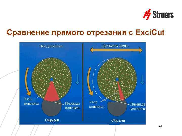 Сравнение прямого отрезания с Exci. Cut 41 