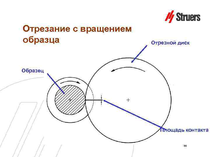 Отрезание с вращением образца Отрезной диск Образец Площадь контакта 44 