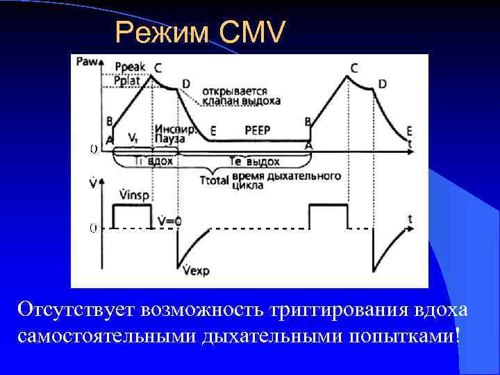 Режим CMV Отсутствует возможность триггирования вдоха самостоятельными дыхательными попытками! 