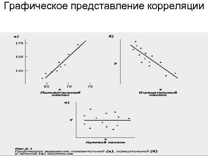 Графическое представление корреляции 