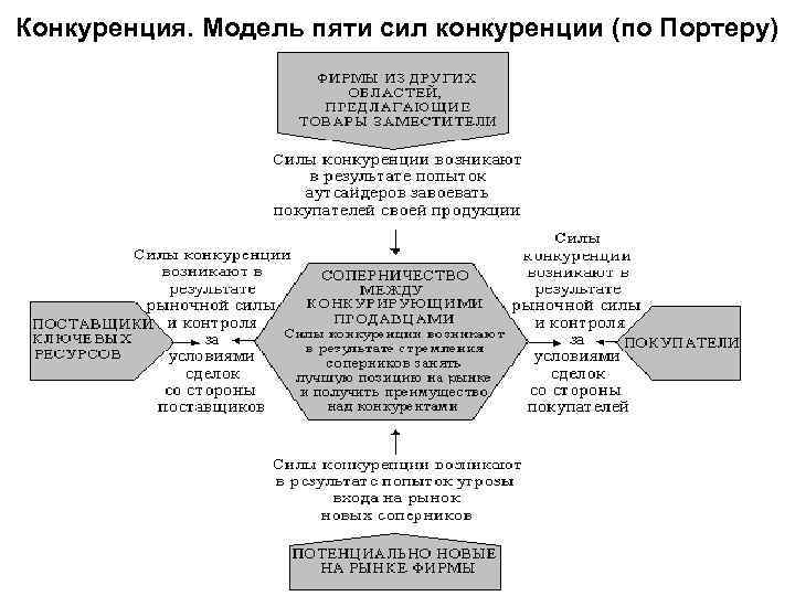 Конкуренция. Модель пяти сил конкуренции (по Портеру) 