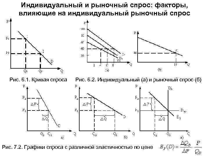 Индивидуальный и рыночный спрос: факторы, влияющие на индивидуальный рыночный спрос Рис. 6. 1. Кривая