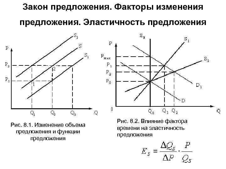 Закон предложения. Факторы изменения предложения. Эластичность предложения Рис. 8. 1. Изменение объема предложения и