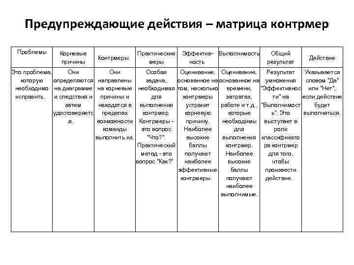 Предупреждающие действия – матрица контрмер Проблемы Корневые причины Это проблема, Они которую определяются необходимо