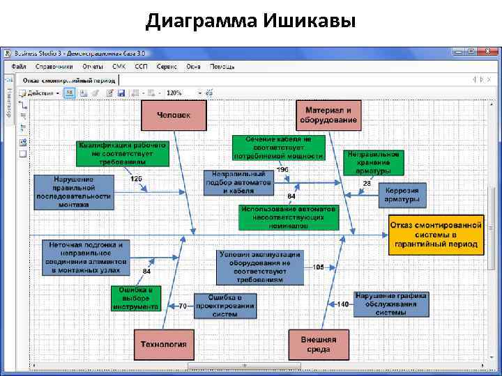 Диаграмма Ишикавы 