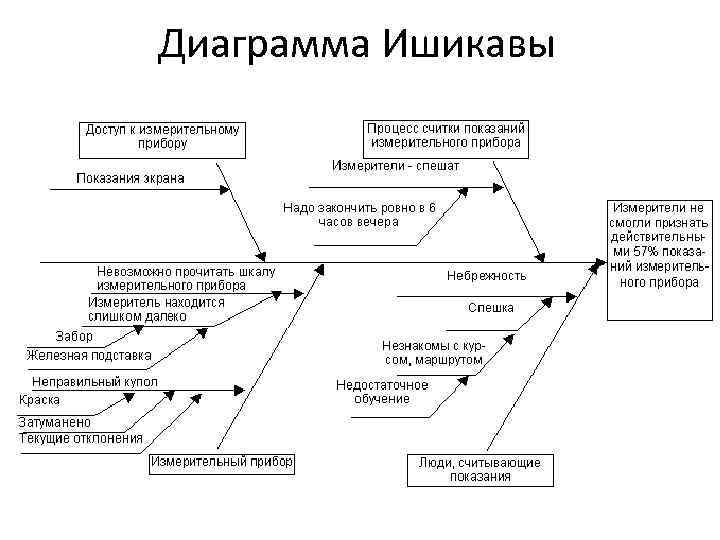 Аналитическая деятельность в управлении. Диаграмма Ишикава примеры. Диаграмаа ишкавы скалд. 6 Категорий диаграммы Ишикавы. Дерево отказов диаграмма Ишикава.