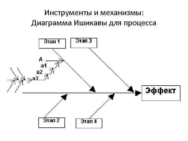 Инструменты и механизмы: Диаграмма Ишикавы для процесса 