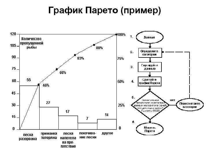 График Парето (пример) 