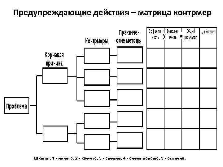 Предупреждающие действия – матрица контрмер Шкала : 1 - ничего, 2 - кое-что, 3