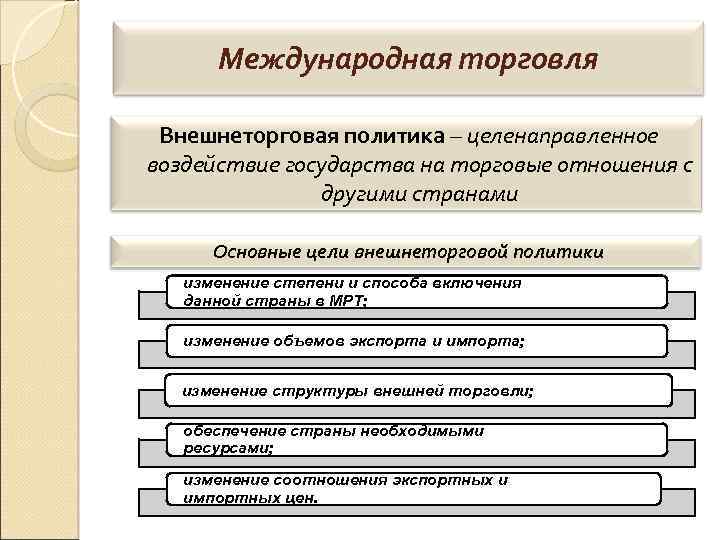 Международная торговля Внешнеторговая политика – целенаправленное воздействие государства на торговые отношения с другими странами