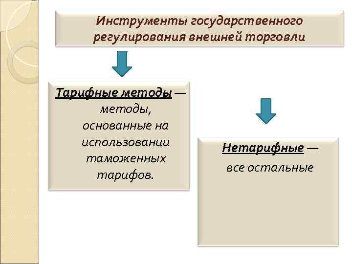 Методы регулирования мировой торговли