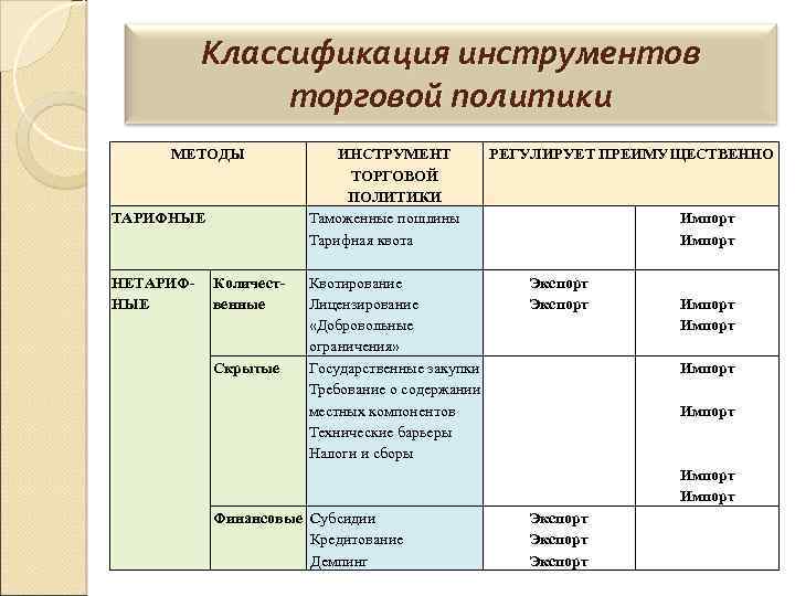 Тарифные методы