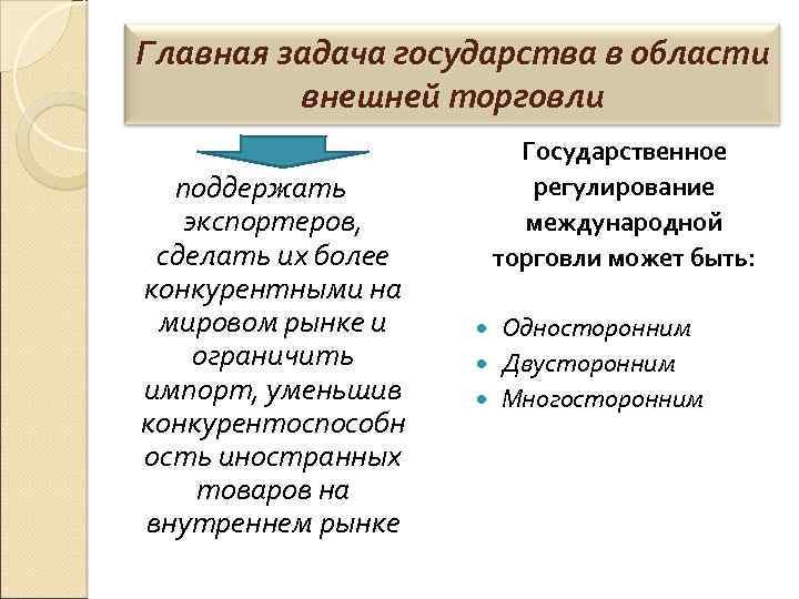 Главная задача государства в области внешней торговли поддержать экспортеров, сделать их более конкурентными на