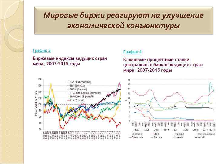 Мировые биржи реагируют на улучшение экономической конъюнктуры 