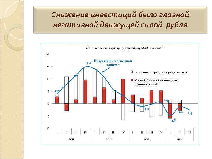 Снижение инвестиций было главной негативной движущей силой рубля 