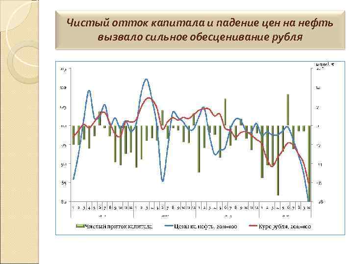Чистый отток капитала и падение цен на нефть вызвало сильное обесценивание рубля 