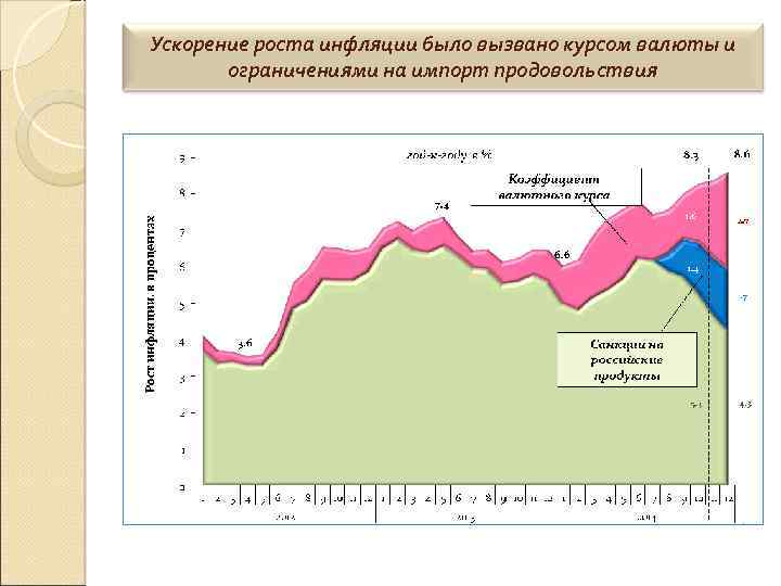Ускорение роста инфляции было вызвано курсом валюты и ограничениями на импорт продовольствия 
