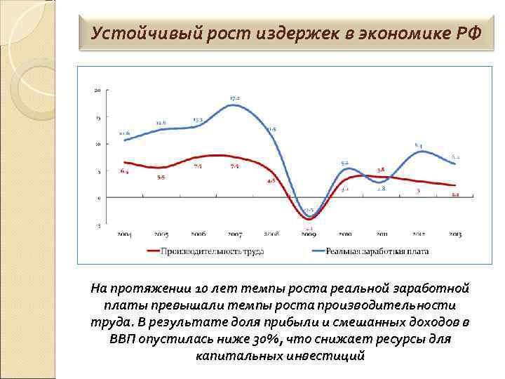 Устойчивый рост издержек в экономике РФ На протяжении 10 лет темпы роста реальной заработной