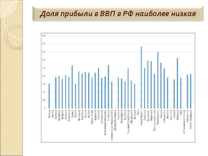 Доля прибыли в ВВП в РФ наиболее низкая 