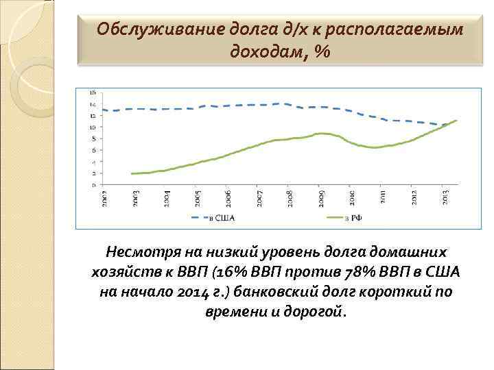 Обслуживание долга д/х к располагаемым доходам, % Несмотря на низкий уровень долга домашних хозяйств
