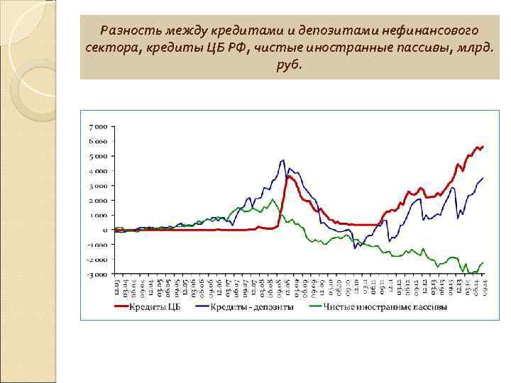 Разность между кредитами и депозитами нефинансового сектора, кредиты ЦБ РФ, чистые иностранные пассивы, млрд.