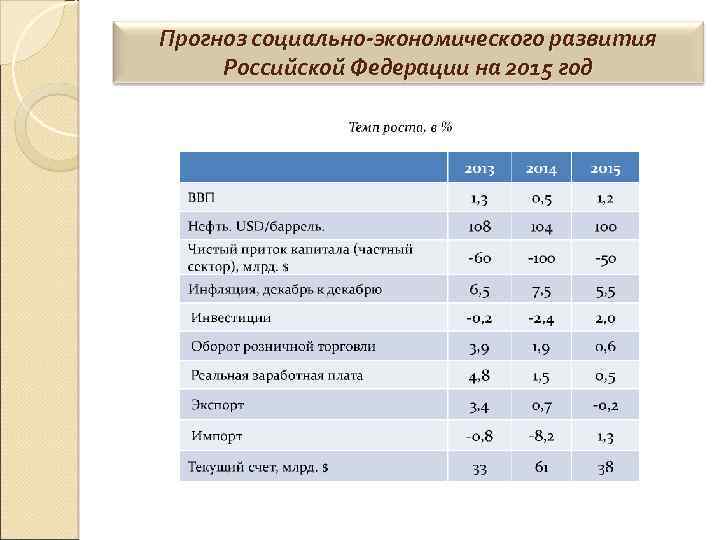 Прогноз социально-экономического развития Российской Федерации на 2015 год 