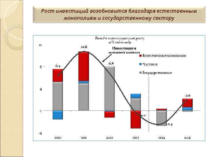 Рост инвестиций возобновится благодаря естественным монополиям и государственному сектору 
