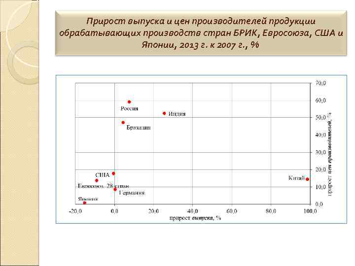 Прирост выпуска и цен производителей продукции обрабатывающих производств стран БРИК, Евросоюза, США и Японии,