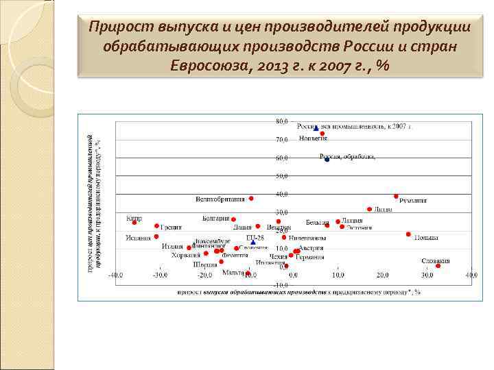 Прирост выпуска и цен производителей продукции обрабатывающих производств России и стран Евросоюза, 2013 г.