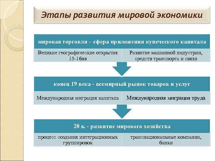 Развитие международной торговли услугами