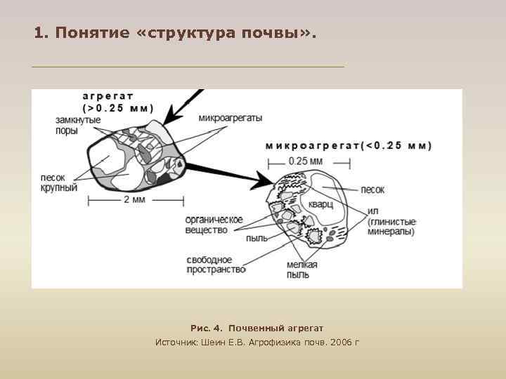 1. Понятие «структура почвы» . Рис. 4. Почвенный агрегат Источник: Шеин Е. В. Агрофизика