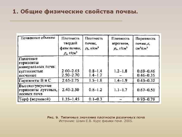 1. Общие физические свойства почвы. Рис. 9. Типичные значения плотности различных почв Источник: Шеин