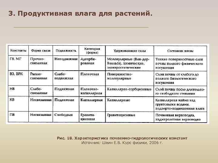3. Продуктивная влага для растений. Рис. 18. Характеристика почвенно-гидрологических констант Источник: Шеин Е. В.