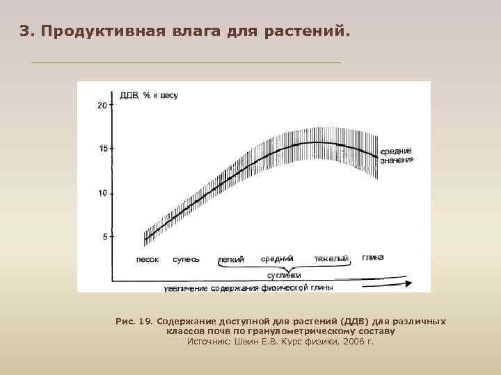 3. Продуктивная влага для растений. Рис. 19. Содержание доступной для растений (ДДВ) для различных