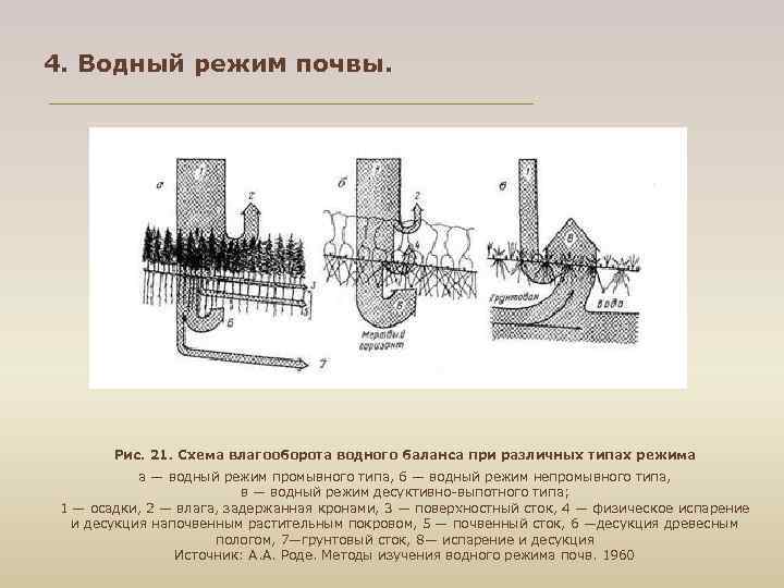 4. Водный режим почвы. Рис. 21. Схема влагооборота водного баланса при различных типах режима