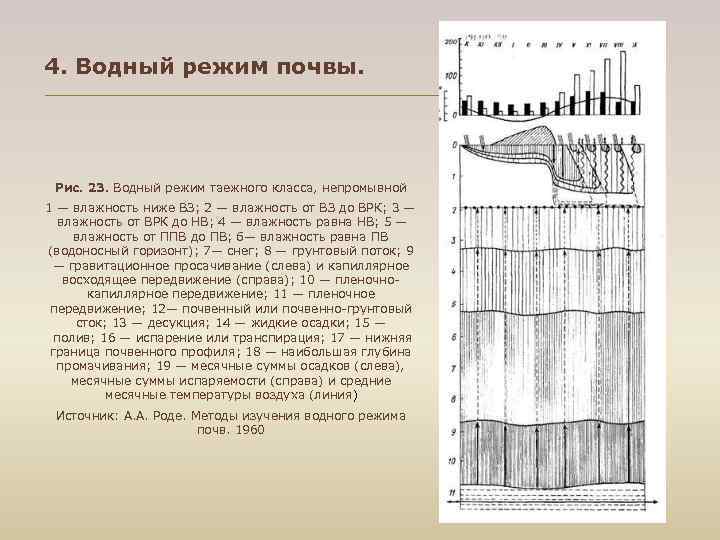 4. Водный режим почвы. Рис. 23. Водный режим таежного класса, непромывной 1 — влажность