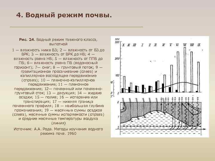 4. Водный режим почвы. Рис. 24. Водный режим таежного класса, выпотной 1 — влажность