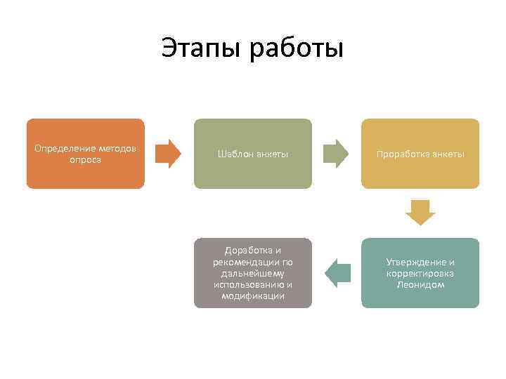 Этапы работы Определение методов опроса Шаблон анкеты Проработка анкеты Доработка и рекомендации по дальнейшему