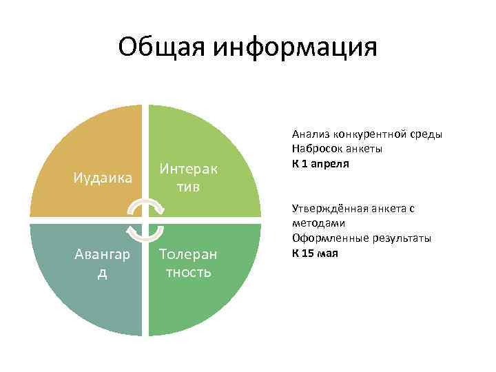 Общая информация Иудаика Авангар д Интерак тив Толеран тность Анализ конкурентной среды Набросок анкеты