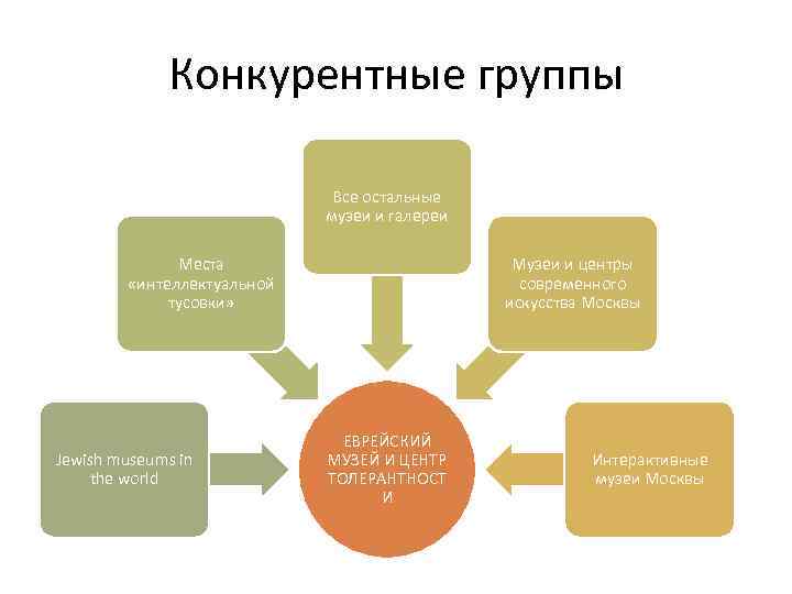 Конкурентные группы Все остальные музеи и галереи Места «интеллектуальной тусовки» Jewish museums in the