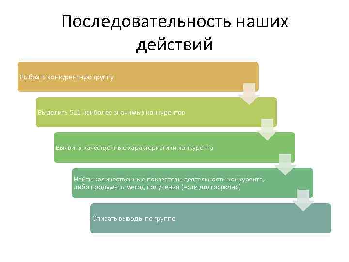 Последовательность наших действий Выбрать конкурентную группу Выделить 5± 1 наиболее значимых конкурентов Выявить качественные