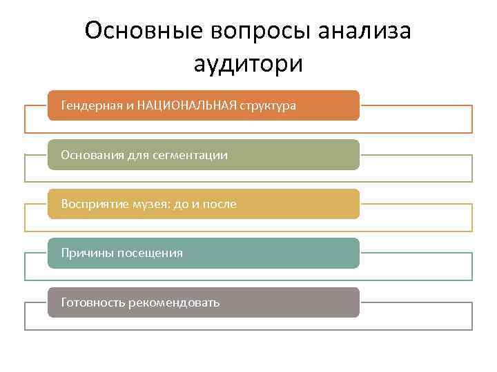 Основные вопросы анализа аудитори Гендерная и НАЦИОНАЛЬНАЯ структура Основания для сегментации Восприятие музея: до