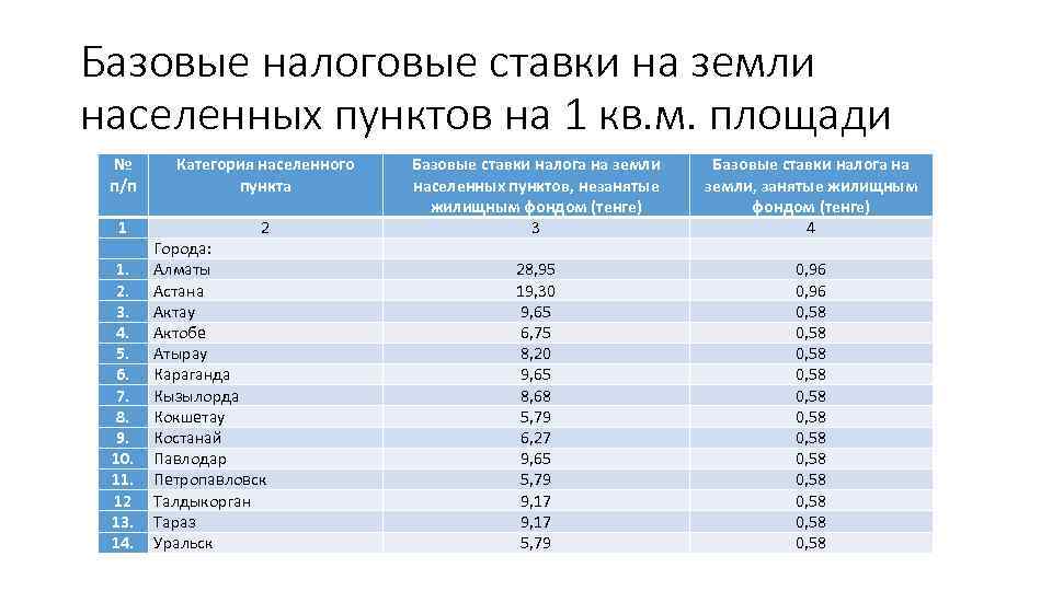 Базовые налоговые ставки на земли населенных пунктов на 1 кв. м. площади № п/п