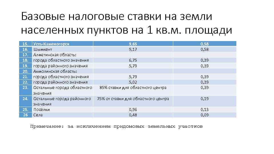 Базовые налоговые ставки на земли населенных пунктов на 1 кв. м. площади 15. 16.