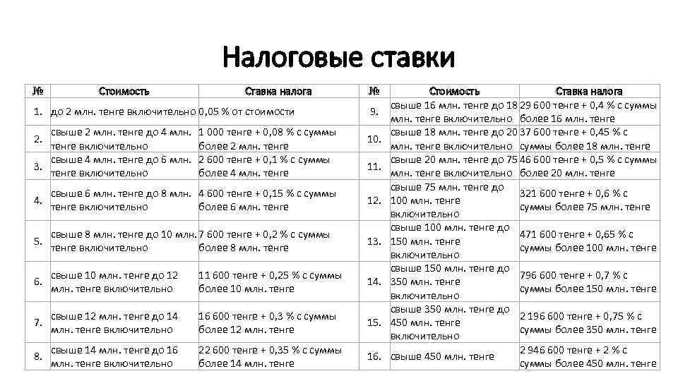 Налоговые ставки № Стоимость Ставка налога 1. до 2 млн. тенге включительно 0, 05