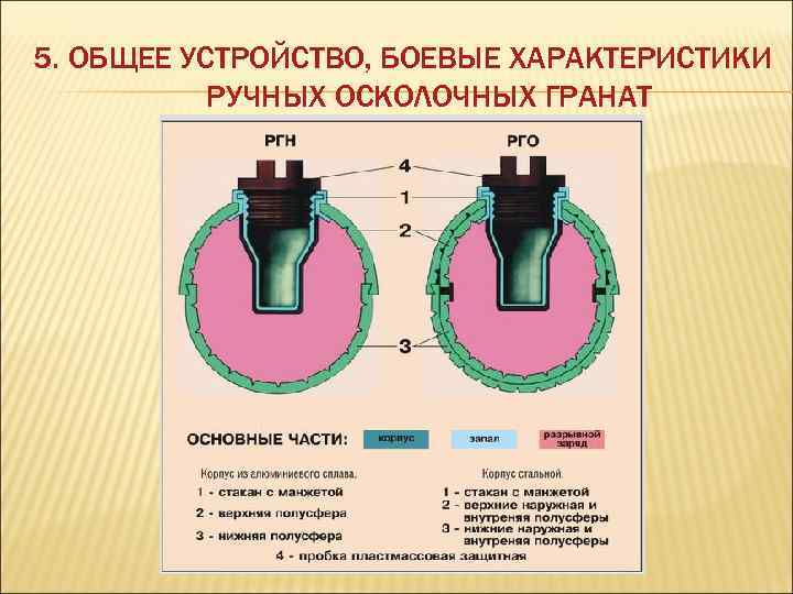 Свойства гранаты граната. Технические характеристики гранаты РГН. Ручные осколочные гранаты классификация. Радиус разлета убойных осколков гранаты РГН. Устройство ручной осколочной гранаты РГН..