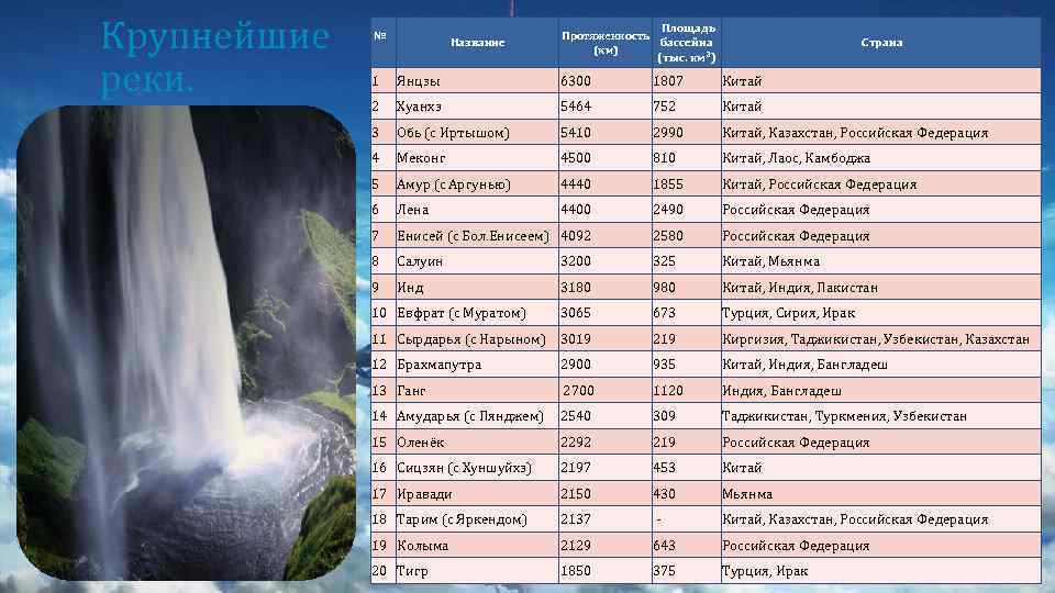 Крупнейшие реки. № Название Площадь Протяженность бассейна (км) (тыс. км²) Страна 1 Янцзы 6300
