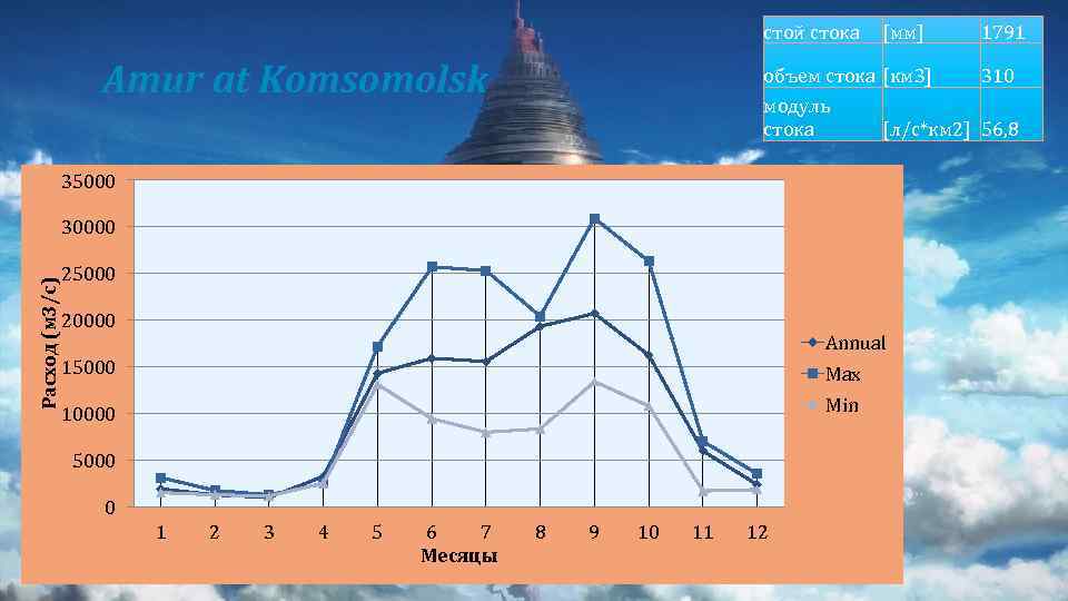 стой стока Amur at Komsomolsk [мм] объем стока [км 3] 310 модуль стока [л/с*км